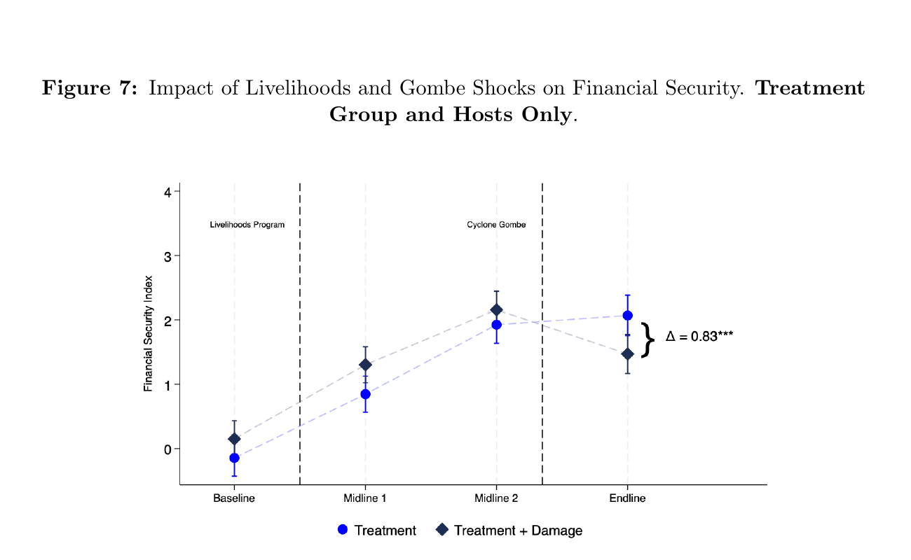 Figure 7 from the paper: financial security index over four survey waves, with separate trajectories for treated households damaged versus undamaged by Cyclone Gombe.