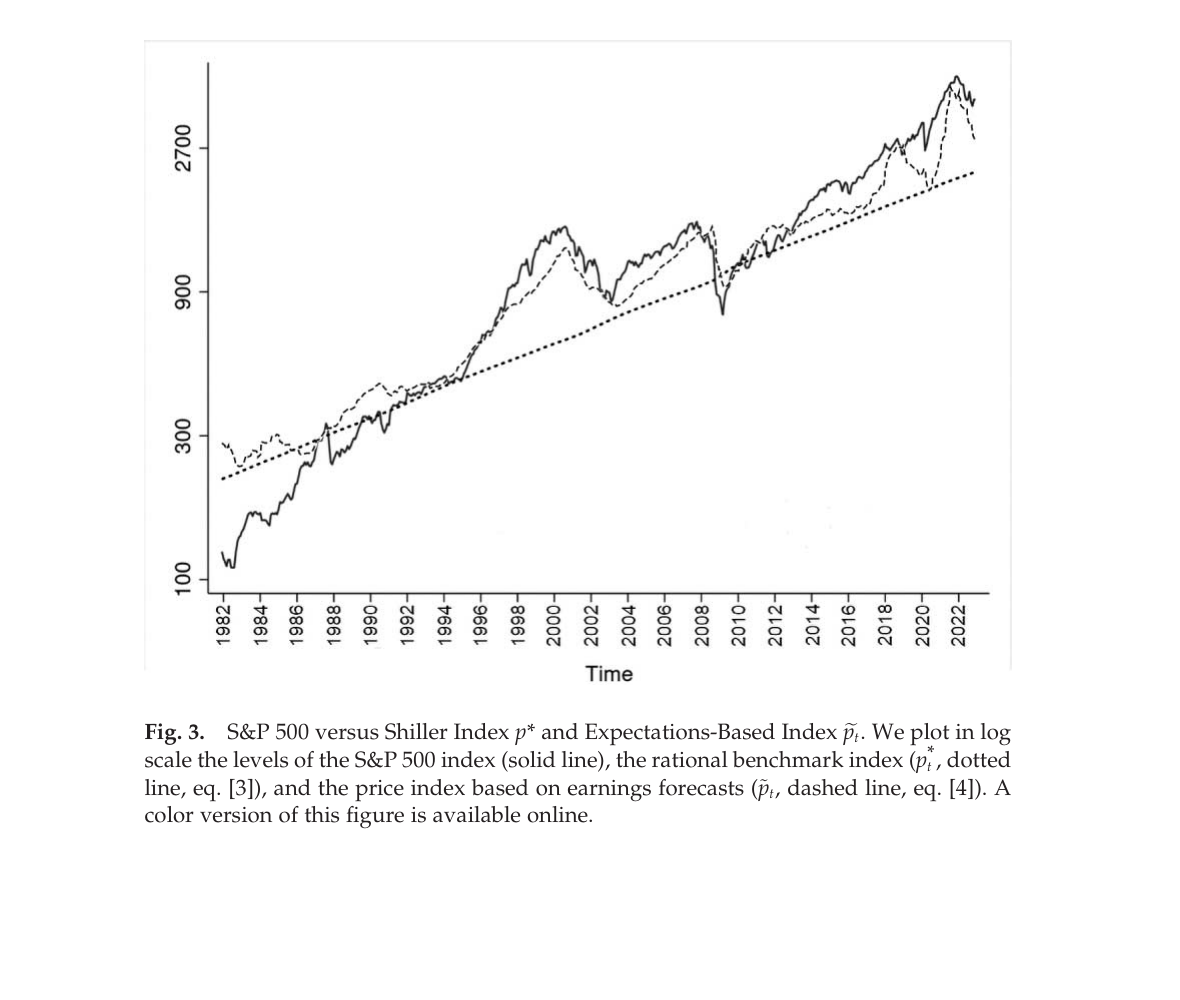 Figure 3 from the paper: log-scale plot of the S&P 500 index against the rational benchmark and the earnings-forecast-based price index, 1982–2022.