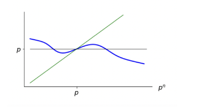 Schematic plot showing valuation as a non-monotonic function of the cued reference price: contrast effects raise valuation when the cue is far from the actual price, assimilation effects lower it when close.