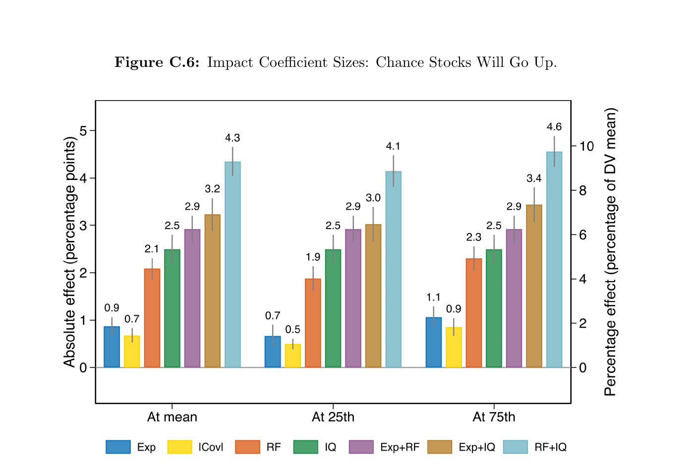 Figure C.6 from the appendix: bar chart of impact coefficient sizes for the subjective probability that stocks will go up, evaluated at the sample mean, 25th, and 75th percentiles, broken out by experience, recall fluency, IQ, and their combinations.